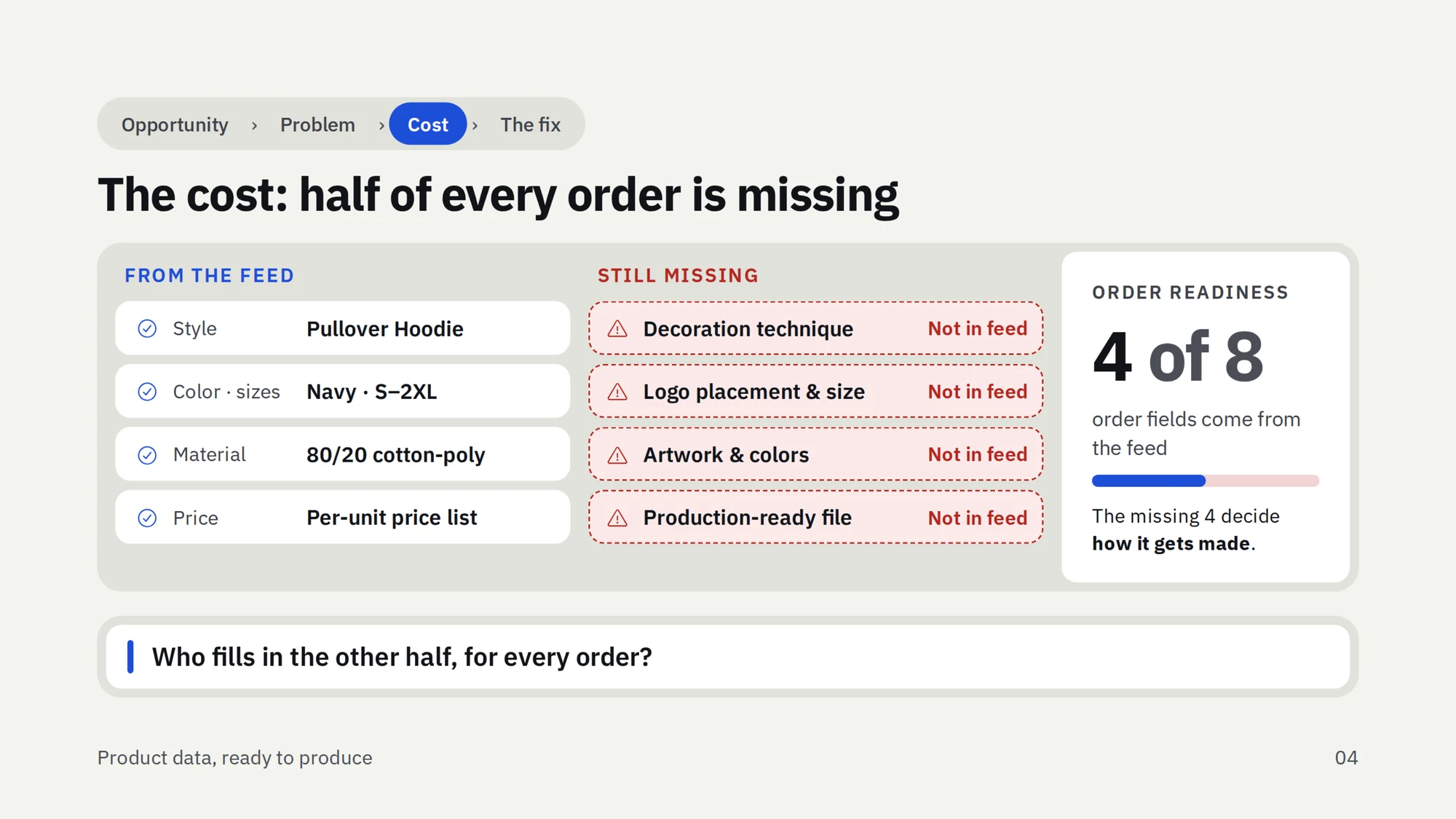 Slide: half of every order is missing. Style, color and sizes, material and price come from the supplier feed. Decoration technique, logo placement and size, artwork and colors, and the production-ready file are not in the feed.